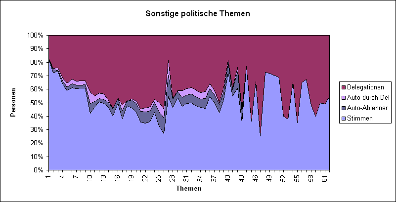 LQFB Prozent Abstimmungen SonstigePolitisch.PNG