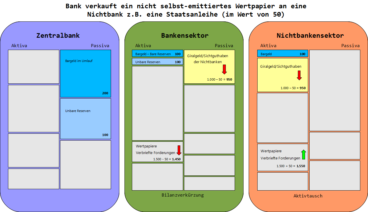 GG NichtbankKauftNichtNeuemittiertesWertpapierVonBank farbig Hintergrund.png