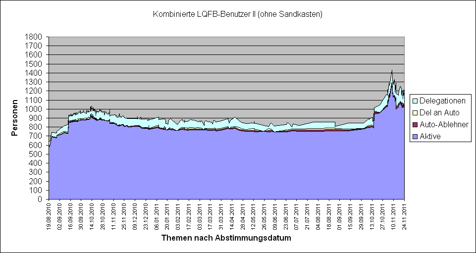 LQFB Aktivität Zeitverlauf Kombiniert II.PNG
