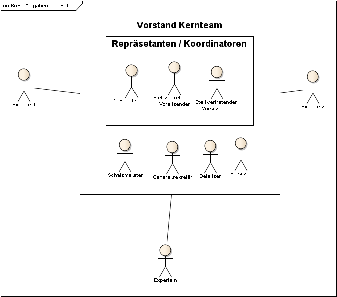 BuVo Aufgaben und Setup