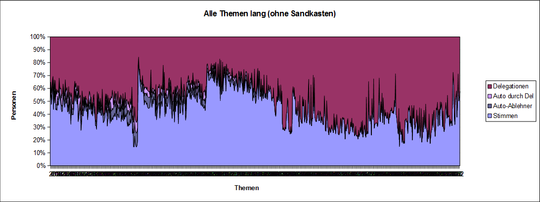 LQFB Prozent Abstimmungen lang.PNG