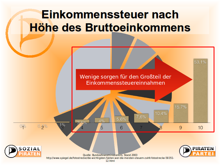 Datei:Sozi5 est hoehe.png
