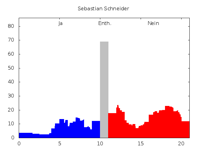 Datei:Stimmenprofil-praeferenzwahl-avb13-21.png
