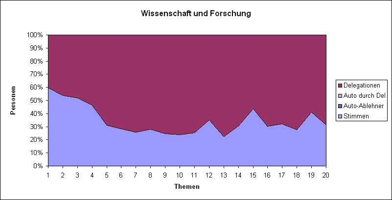 LQFB Prozent Abstimmungen Wissenschaft.PNG