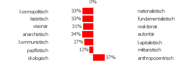 Datei:Politiktest SteffanM.png
