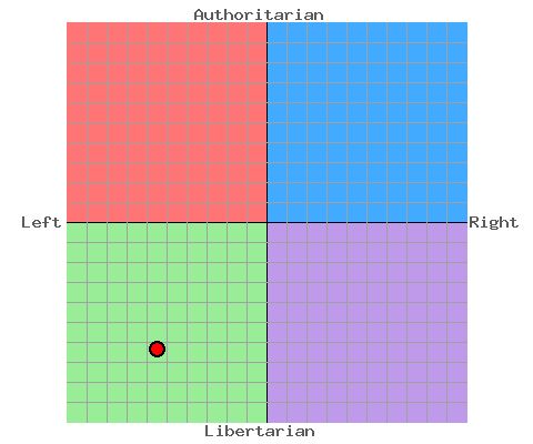 Datei:Benutzer Reginald Politischer Kompass.jpg