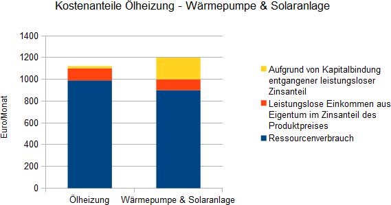 Datei:Diagramm Fehlallokation von Ressourcen.jpg