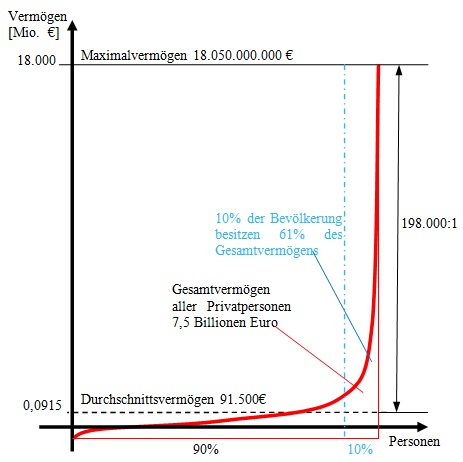 VermoegensverteilungDeutschland2008.jpg