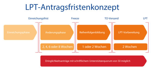 He lpt 2012 fristenkonzept flex.jpg