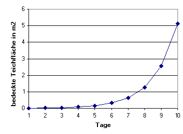 Exponentielles Wachstum Teich.png