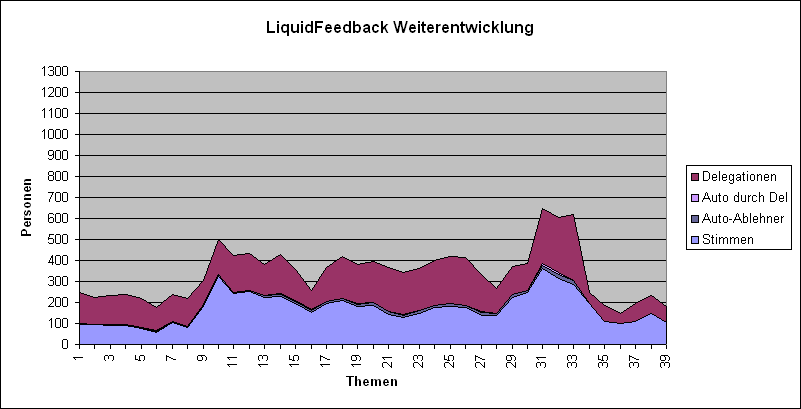 LQFB Abstimmungen Weiterentwicklung.PNG