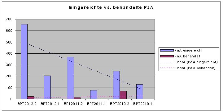 Datei:BPT Analyse PäAs.jpg