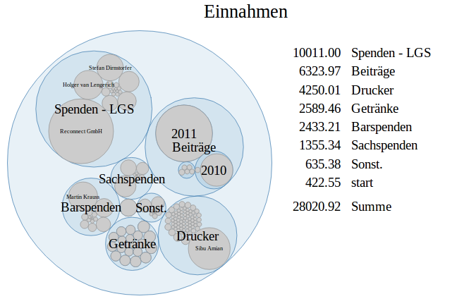 Kvmuc einnahmen 2012.png