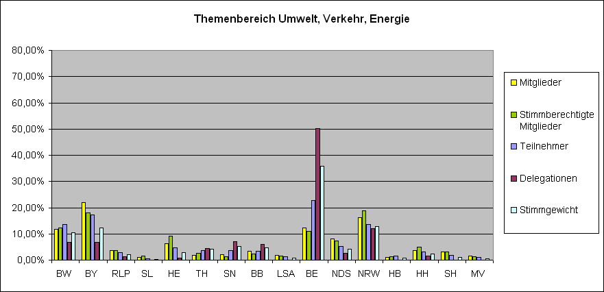 LQFB Verteilung Umwelt.PNG
