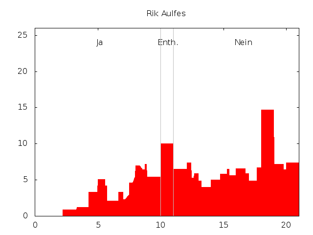 Datei:Stimmenprofil-praeferenzwahl-ahw11-aulfes.png