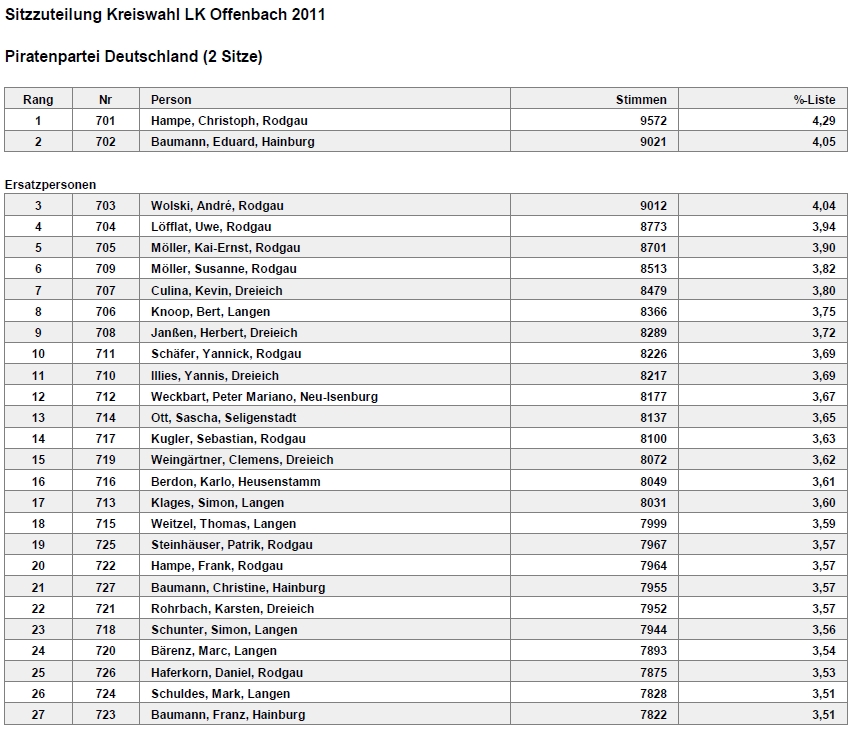 KW2011 Sitzzuteilung OF-Land.jpg