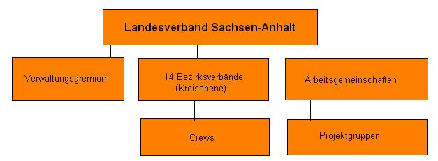 Vorschlag Organigramm LV SA.JPG
