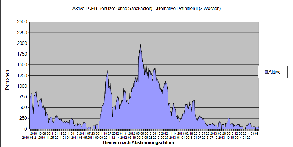 LQFB Aktivität Zeitverlauf Alternative IV.PNG
