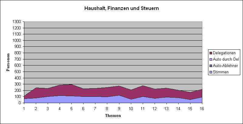 LQFB Abstimmungen Haushalt.PNG