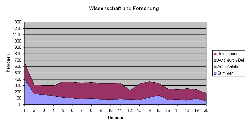 LQFB Abstimmungen Wissenschaft.PNG