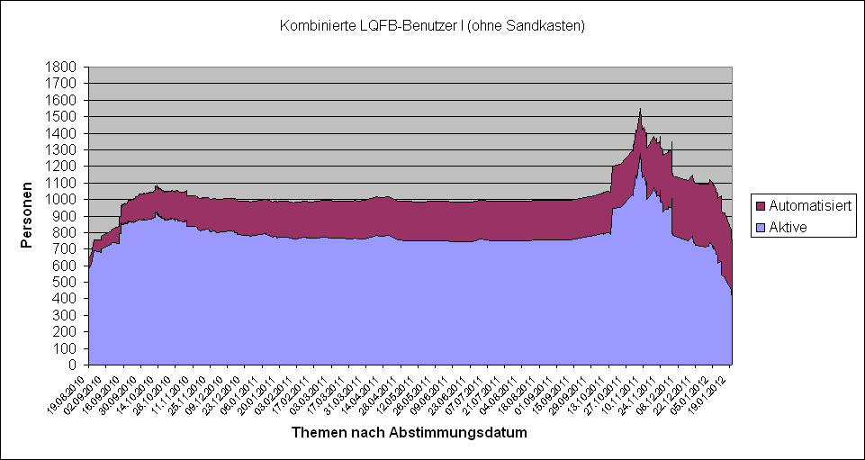 LQFB Aktivität Zeitverlauf Kombiniert I.PNG