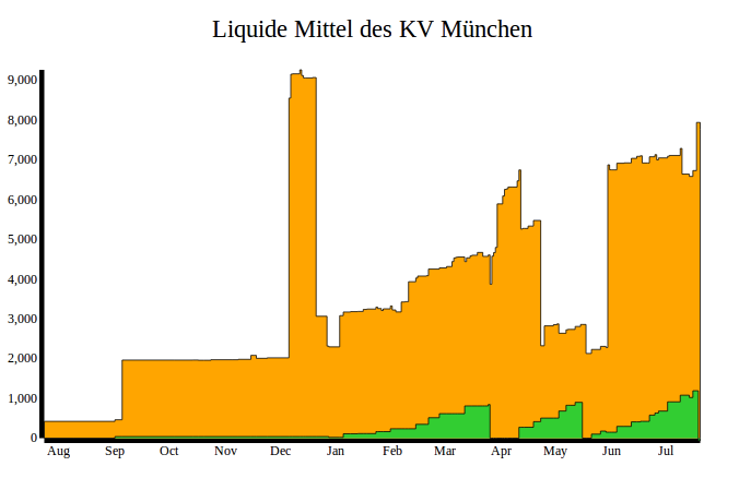 Kvmuc liquiditaet 2012.png