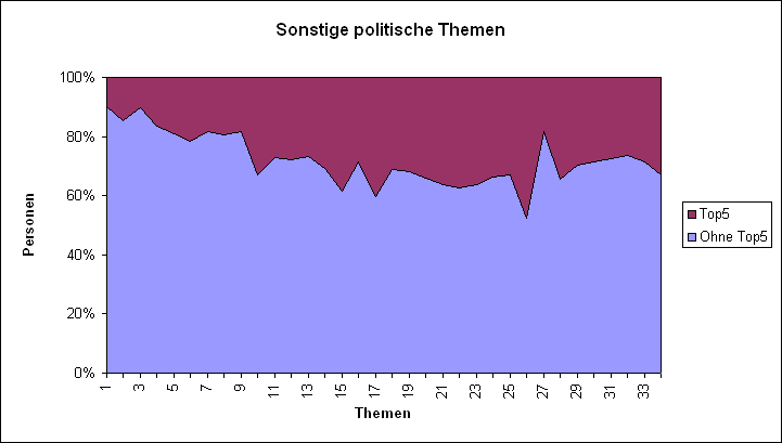 LQFB Top5 Abstimmungen SonstigePolitisch.PNG