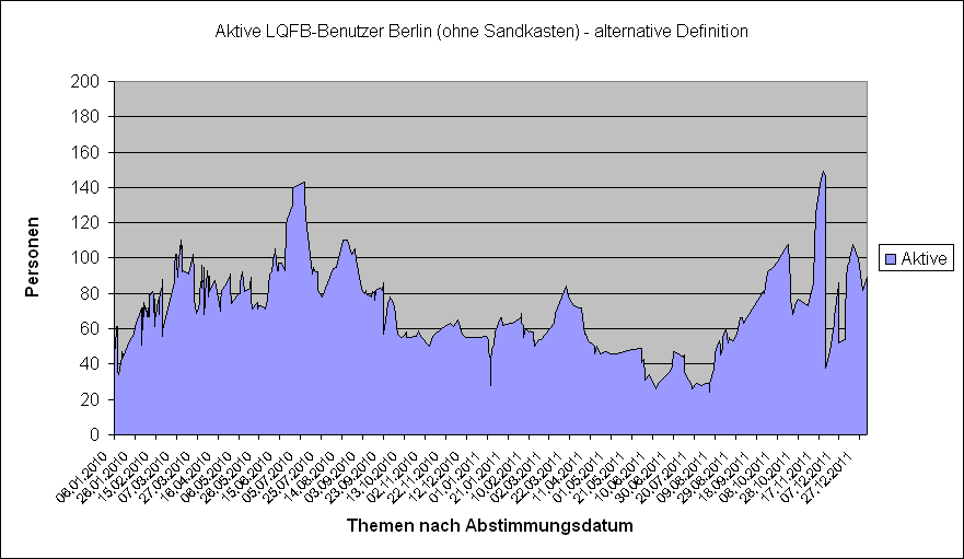 LQFB Aktivität Zeitverlauf Alternative BE.PNG