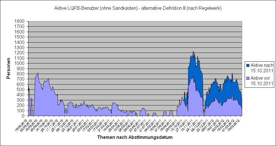 LQFB Aktivität Zeitverlauf Alternative VII.PNG