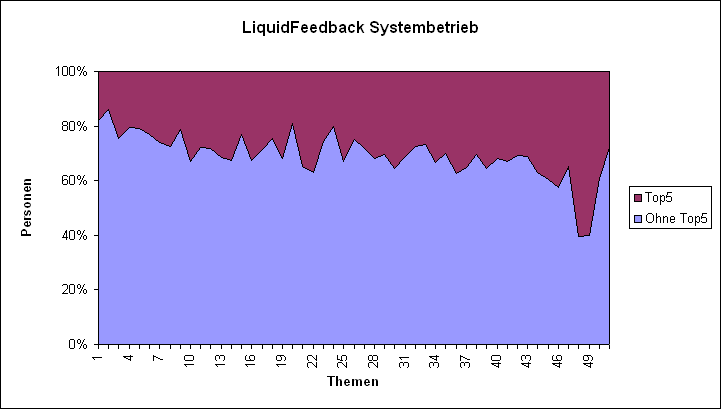 LQFB Top5 Abstimmungen LQFB.PNG