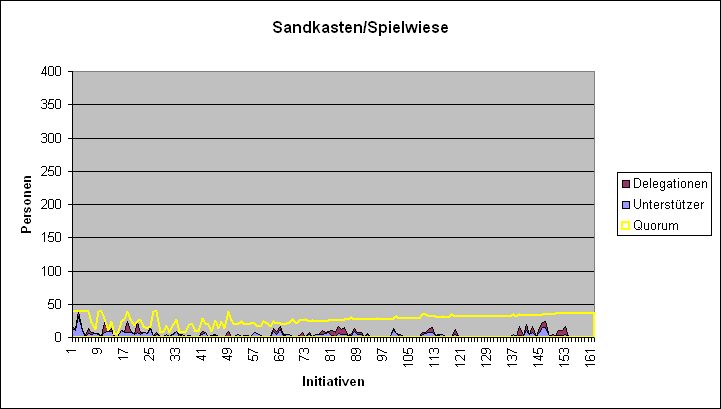 LQFB Fails Unterstützer Sandkasten.PNG