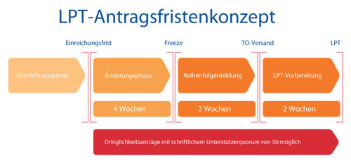 He lpt 2012 fristenkonzept.jpg