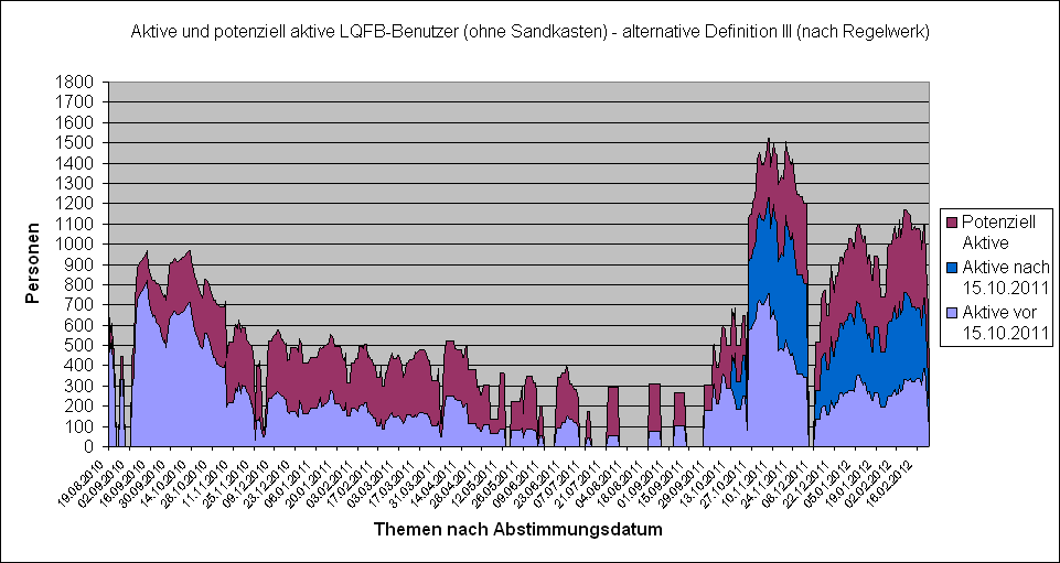 LQFB Aktivität Zeitverlauf Alternative VII kombiniert.PNG