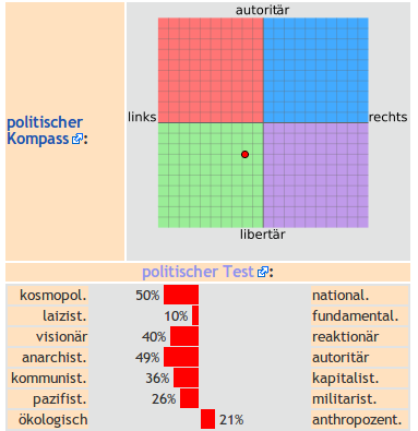 Leibowitz politkompass.png