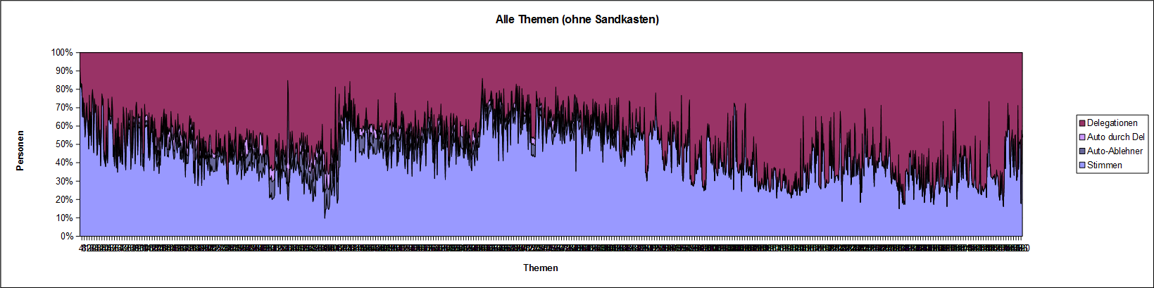 LQFB Prozent Abstimmungen Alles.PNG