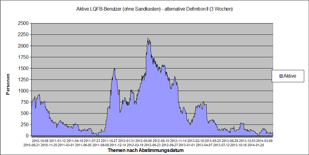 LQFB Aktivität Zeitverlauf Alternative V.PNG