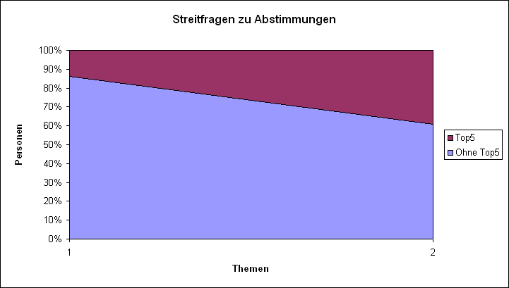 LQFB Top5 Abstimmungen Streitfragen.PNG