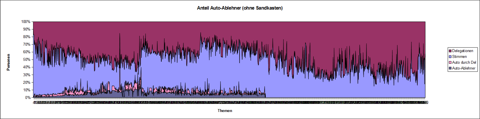 LQFB Prozent Abstimmungen Alles Auto.PNG