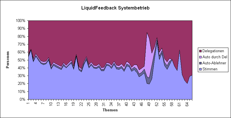 LQFB Prozent Abstimmungen LQFB.PNG