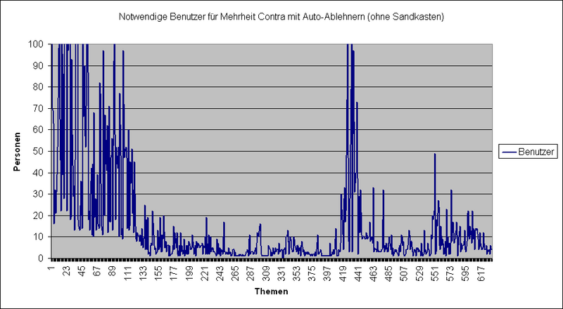 Datei:LQFB Mehrheiten ContraAuto.PNG