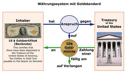 Währungssystem mit Goldstandard