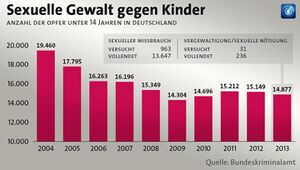 Sexueller Missbrauch Kinder bis 2013.jpg