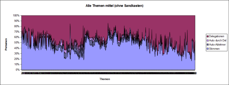 Datei:LQFB Prozent Abstimmungen mittel.PNG