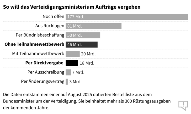 Datei:123.bozwT-so-will-das-verteidigungsministerium-auftraege-vergeben-.png
