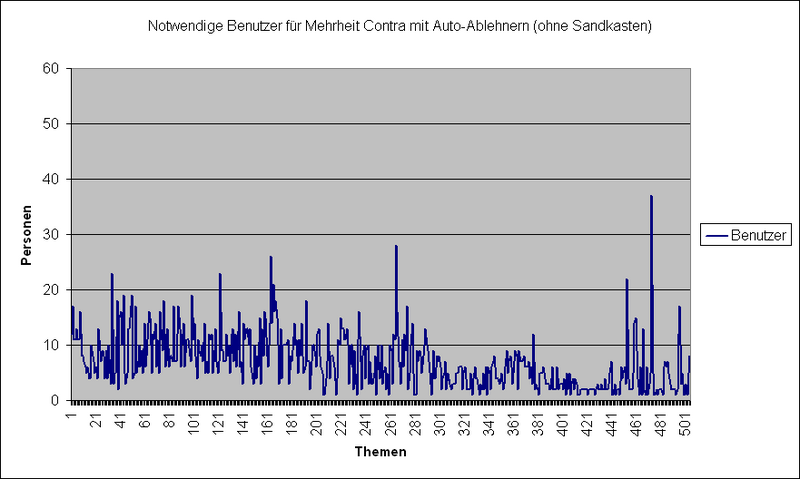 Datei:LQFB Mehrheiten ContraAuto BE.PNG