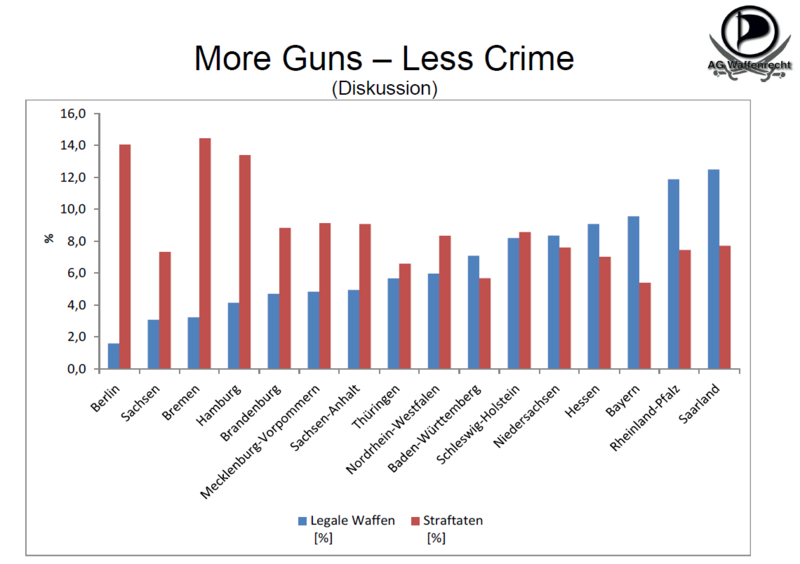 Datei:MoreGunsLessCrime1.PNG