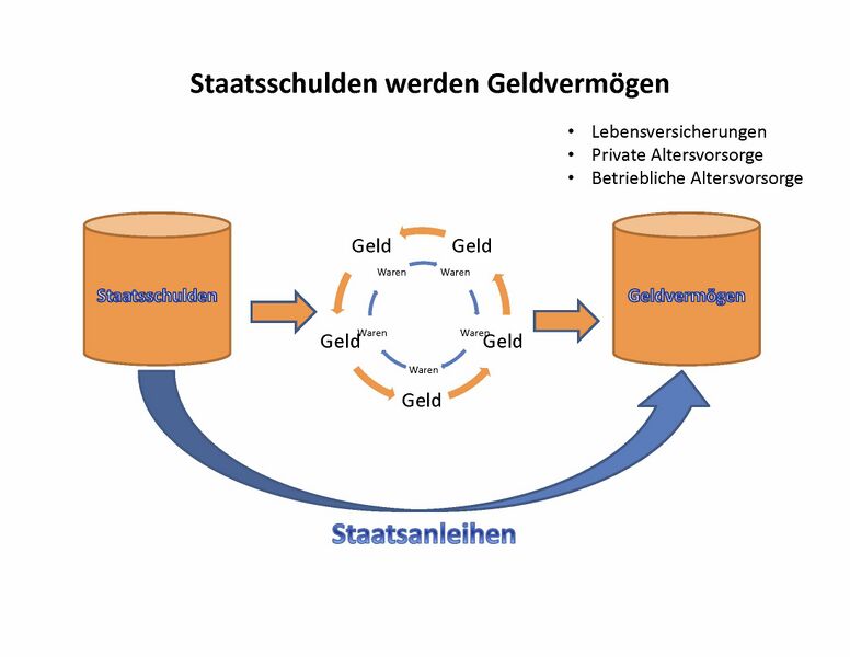 Datei:Warum Staatsschulden.jpg