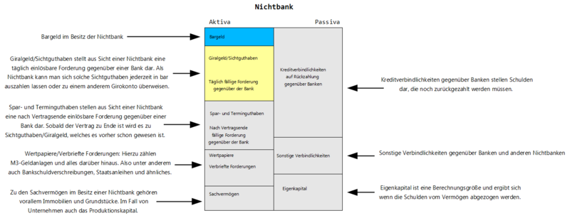 Datei:GG Nichtbankbilanz.png