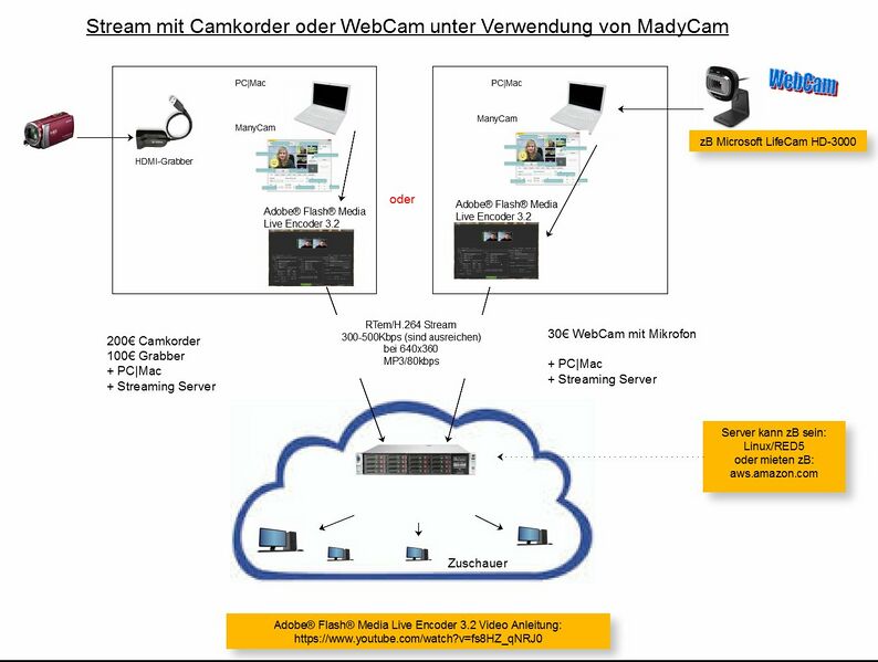 Datei:WebCamManyCamStream.jpg
