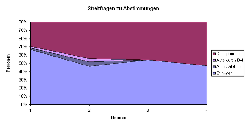 Datei:LQFB Prozent Abstimmungen Streitfragen.PNG